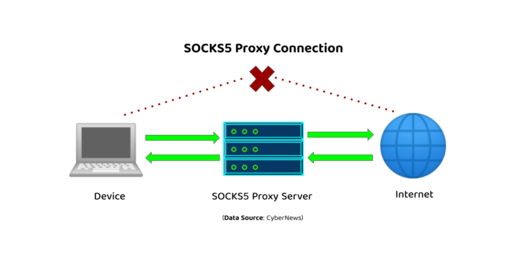 SOCKS5 Proxies Effectively Boost Web Scraping Activities 8 SOCKS5 Proxies Effectively Boost Web Scraping Activities
